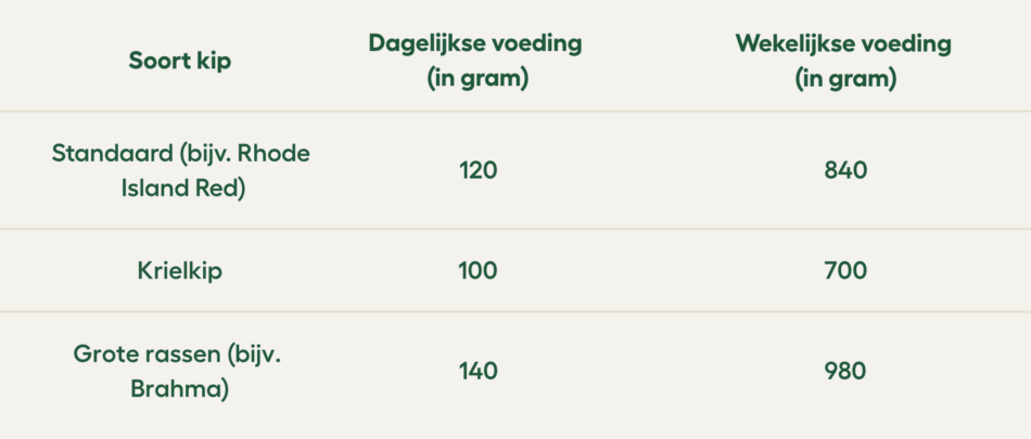 voedingsstoffen in kippenvoer (in grammen)