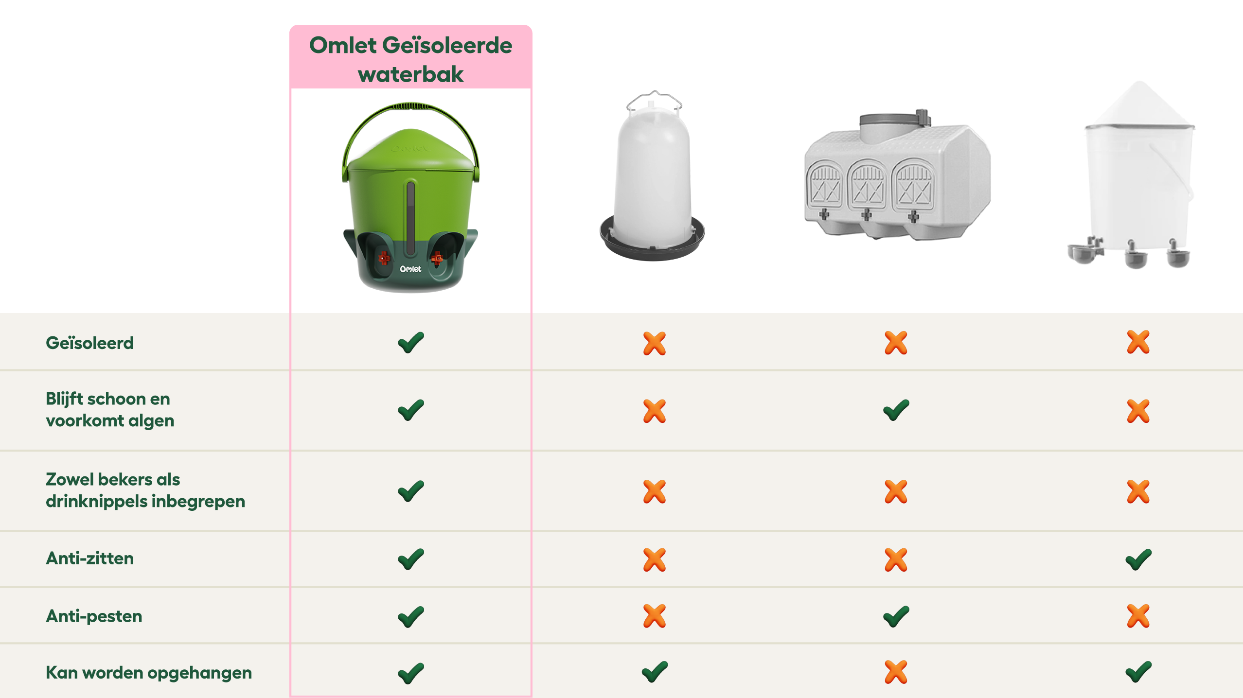 afbeelding waarin de Omlet-waterbak wordt vergeleken met andere soorten waterbakken