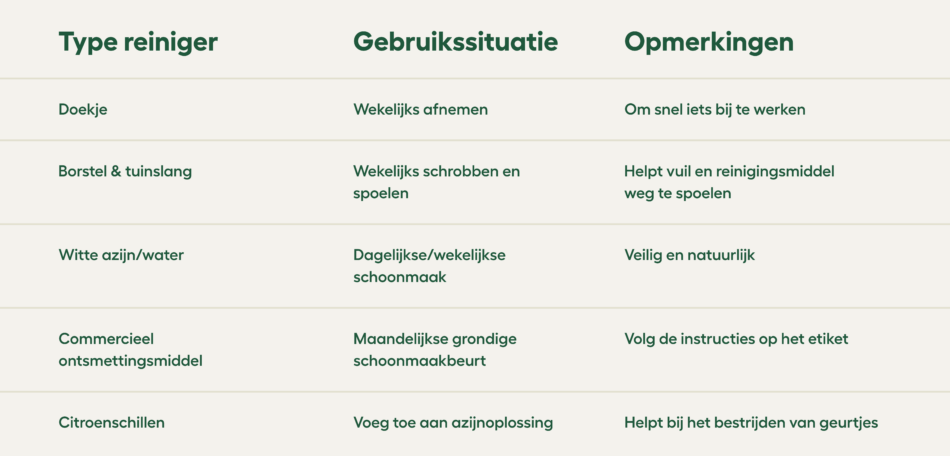 Tabel met soorten reinigingsmiddelen en waar je ze voor kunt gebruiken, met wat opmerkingen