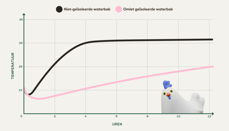 Een grafiek die het verschil laat zien tussen een niet-geïsoleerde waterbak en de Omlet geïsoleerde waterbak, en hoe effectief ze zijn in het koel houden van water. De Omlet geïsoleerde waterbak hield het water meer dan 20 graden koeler na 12 uur in de hitte te hebben gestaan.