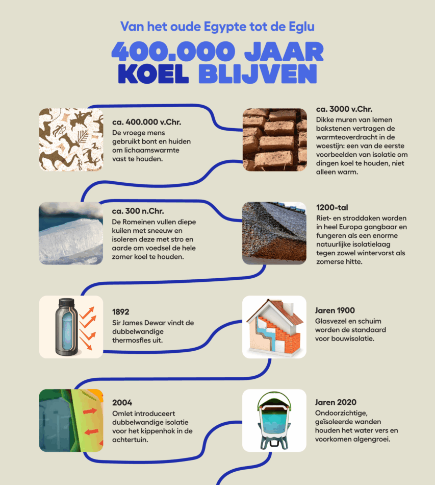 Een tijdlijn die de geschiedenis van isolatie laat zien, beginnend bij de vroege mens die in 400.000 v.Chr. bont en huiden gebruikte om lichaamswarmte vast te houden, tot aan de uitvinding van het Omlet Eglu kippenhok in 2004.